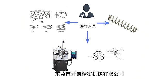 彈簧、彈簧機和彈簧機師傅三者之間的關(guān)系.jpg