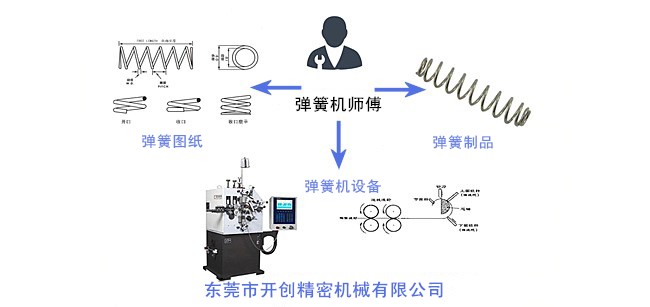 彈簧、彈簧機(jī)和彈簧機(jī)師傅三者之間的關(guān)系.jpg