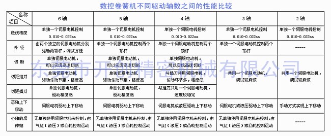 數(shù)控卷簧機的不同驅(qū)動軸數(shù)之間的性能比較.jpg