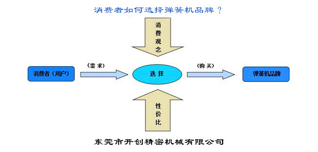 消費(fèi)者如何選擇彈簧機(jī)品牌？.jpg